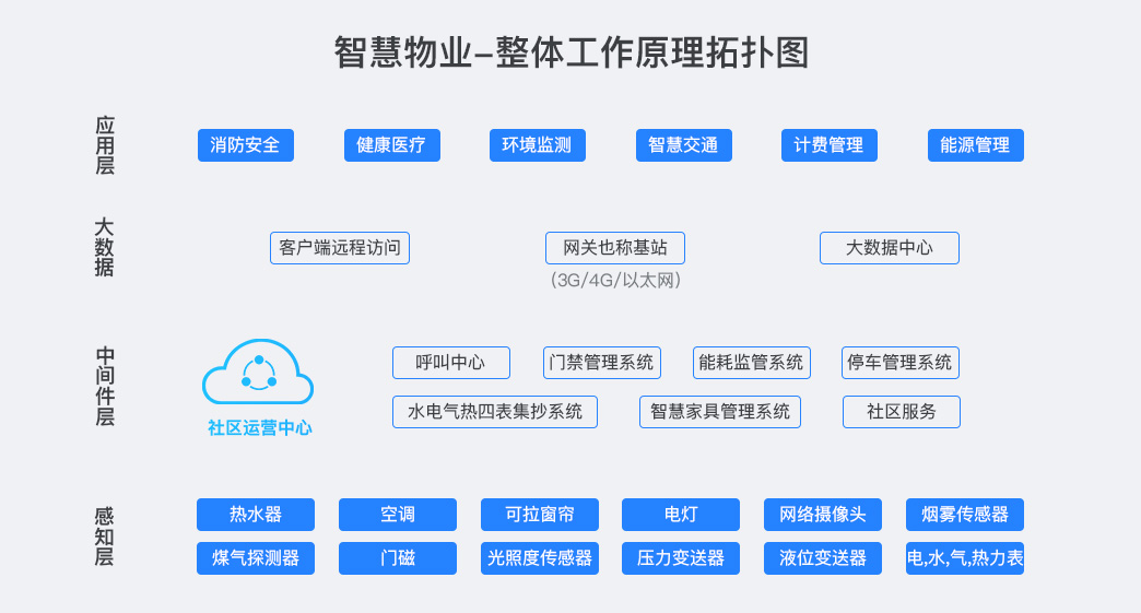 物業(yè)管理平臺(tái)